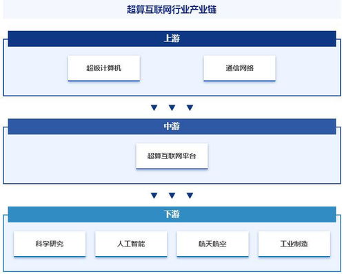 行業發展歷程回顧 智研產業百科詞條 超算互聯網