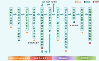 沒看懂購買流程的新人可以看看 圖解購房流程
